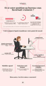 Infographie sur la posture correcte au poste de travail : hauteur d’écran, position des bras, dos droit et appui des pieds au sol.